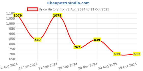 tatacliq.com MADAME Black Self Design Crop Top madame Price History Graph from 2 Aug 2024 to 17 Oct 2025