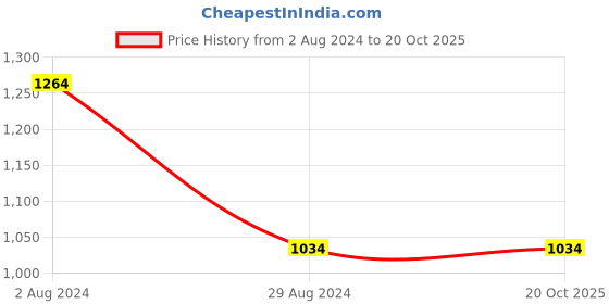 tatacliq.com MADAME Black Self Design Top madame Price History Graph from 2 Aug 2024 to 19 Oct 2025