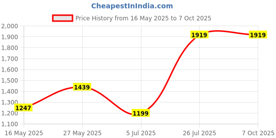 tatacliq.com MADAME Black Self Pattern Cardigan madame Price History Graph from 16 May 2025 to 6 Oct 2025