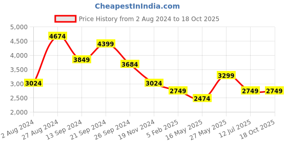 tatacliq.com MADAME Black Self Pattern Shrug madame Price History Graph from 2 Aug 2024 to 18 Oct 2025
