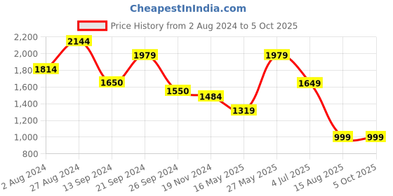 tatacliq.com MADAME Black Self Pattern Shrug madame Price History Graph from 2 Aug 2024 to 4 Oct 2025