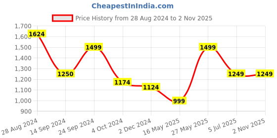 tatacliq.com MADAME Black Self Pattern Shrug madame Price History Graph from 28 Aug 2024 to 1 Nov 2025