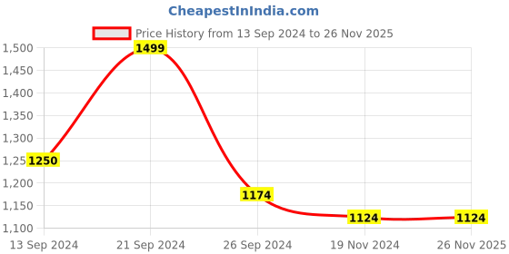 tatacliq.com MADAME Black Self Pattern Shrug madame Price History Graph from 13 Sep 2024 to 26 Nov 2025