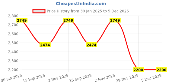 tatacliq.com MADAME Black Self Pattern Shrug madame Price History Graph from 30 Jan 2025 to 5 Dec 2025