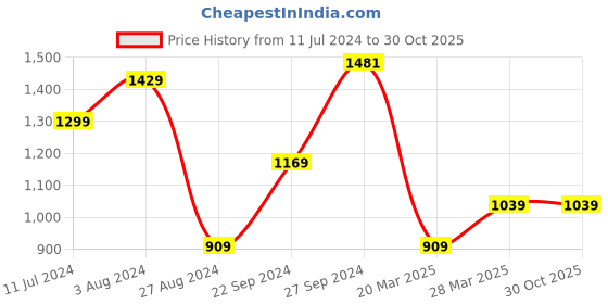 tatacliq.com MADAME Black Skinny Fit Lightly Washed Jeans madame Price History Graph from 11 Jul 2024 to 30 Oct 2025