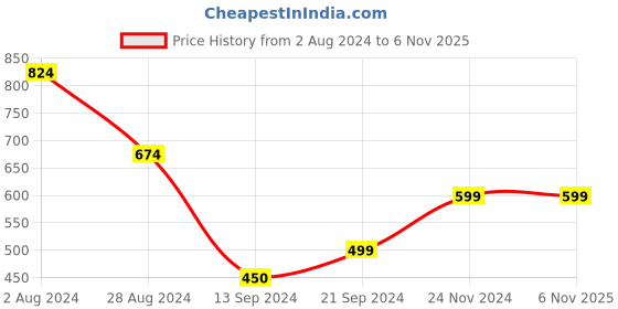 tatacliq.com MADAME Black Skinny Fit Mid Rise Trackpants madame Price History Graph from 2 Aug 2024 to 3 Nov 2025