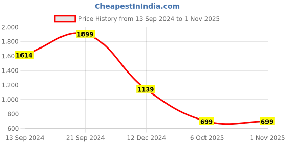 tatacliq.com MADAME Black Slim Fit Crop Top madame Price History Graph from 13 Sep 2024 to 31 Oct 2025