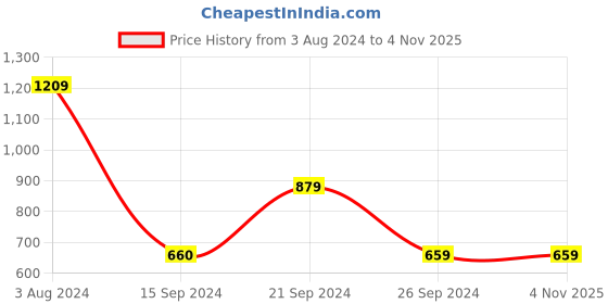 tatacliq.com MADAME Black Slim Fit Jeggings madame Price History Graph from 3 Aug 2024 to 4 Nov 2025