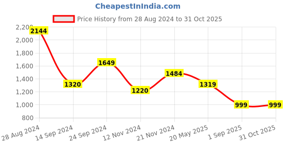 tatacliq.com MADAME Black Slim Fit Mid Rise Jeans madame Price History Graph from 28 Aug 2024 to 31 Oct 2025