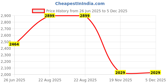 tatacliq.com MADAME Black Solid Jeans madame Price History Graph from 26 Jun 2025 to 5 Dec 2025