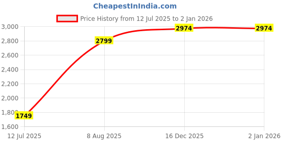 tatacliq.com MADAME Black Solid Sweater madame Price History Graph from 12 Jul 2025 to 2 Jan 2026