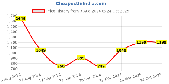 tatacliq.com MADAME Black Straight Fit Lightly Washed Jeans madame Price History Graph from 3 Aug 2024 to 23 Oct 2025