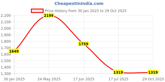 tatacliq.com MADAME Black Straight Fit Mid Rise Jeans madame Price History Graph from 30 Jan 2025 to 28 Oct 2025