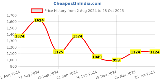 tatacliq.com MADAME Black Striped Hoodie madame Price History Graph from 2 Aug 2024 to 28 Oct 2025