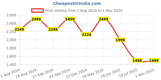 tatacliq.com MADAME Black Tapered Fit Mid Rise Trousers madame Price History Graph from 1 Aug 2024 to 1 Nov 2025