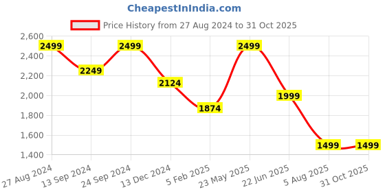 tatacliq.com MADAME Black Tapered Fit Mid Rise Trousers madame Price History Graph from 27 Aug 2024 to 31 Oct 2025