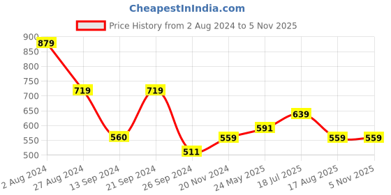 tatacliq.com MADAME Black Textured Crop Top madame Price History Graph from 2 Aug 2024 to 4 Nov 2025