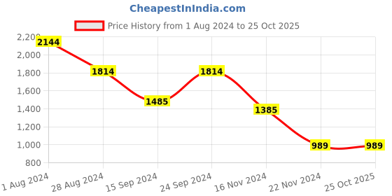 tatacliq.com MADAME Black Textured Maxi Jumpsuit madame Price History Graph from 1 Aug 2024 to 25 Oct 2025