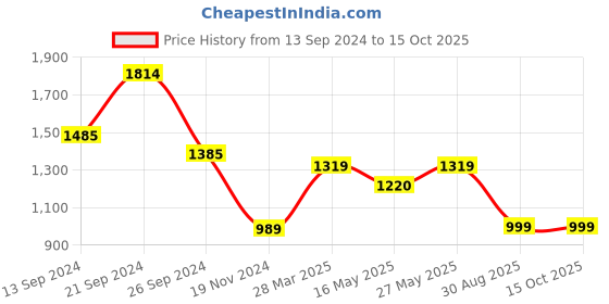 tatacliq.com MADAME Black Textured Maxi Jumpsuit madame Price History Graph from 13 Sep 2024 to 15 Oct 2025
