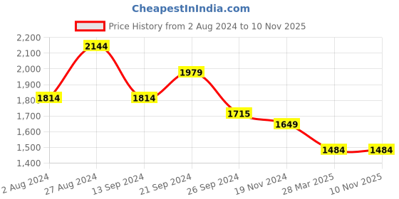 tatacliq.com MADAME Black Textured Pattern Cardigan madame Price History Graph from 2 Aug 2024 to 7 Nov 2025