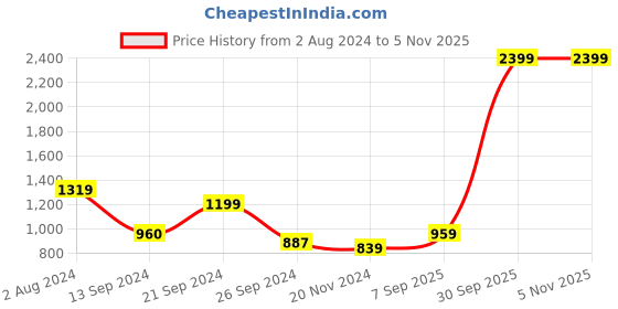 tatacliq.com MADAME Black Textured Peplum Top madame Price History Graph from 2 Aug 2024 to 2 Nov 2025