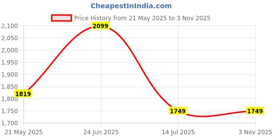 tatacliq.com MADAME Black Textured Shift Dress madame Price History Graph from 21 May 2025 to 2 Nov 2025