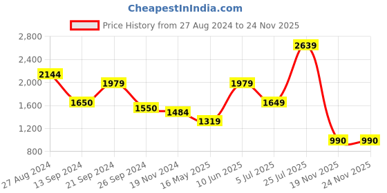 tatacliq.com MADAME Black Textured Sweater madame Price History Graph from 27 Aug 2024 to 24 Nov 2025