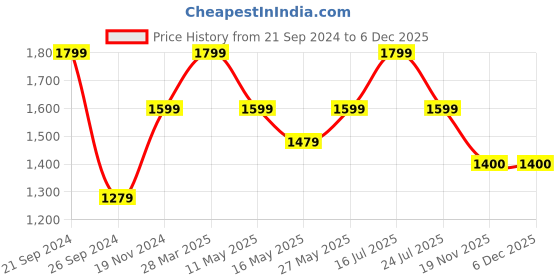 tatacliq.com MADAME Blue & Black Printed Co-Ord Set madame Price History Graph from 21 Sep 2024 to 4 Dec 2025
