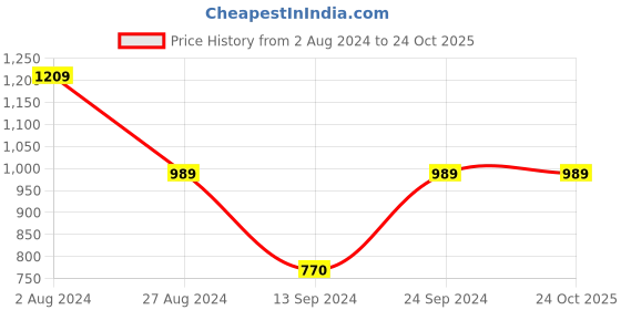 tatacliq.com MADAME Blue & Green Regular Fit Shirt madame Price History Graph from 2 Aug 2024 to 23 Oct 2025