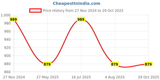 tatacliq.com MADAME Blue & Green Regular Fit Shirt madame Price History Graph from 27 Nov 2024 to 29 Oct 2025