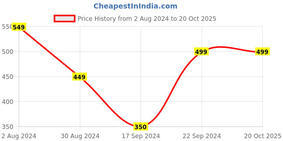 tatacliq.com MADAME Blue & Pink Cotton Printed T-Shirt madame Price History Graph from 2 Aug 2024 to 20 Oct 2025