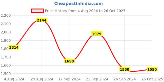 tatacliq.com MADAME Blue & Purple Wool Regular Fit Sweater madame Price History Graph from 4 Aug 2024 to 26 Oct 2025