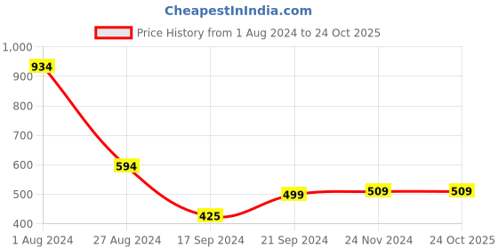 tatacliq.com MADAME Blue & White Striped Shirt madame Price History Graph from 1 Aug 2024 to 24 Oct 2025