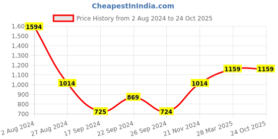 tatacliq.com MADAME Blue Bootcut Jeans madame Price History Graph from 2 Aug 2024 to 23 Oct 2025