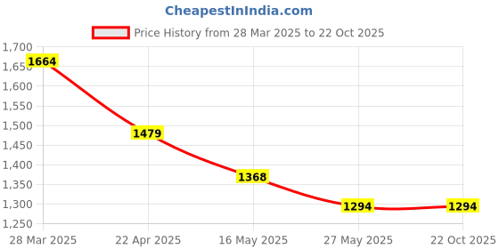 tatacliq.com Madame Blue Cotton Boot-Leg Solid Jeans madame Price History Graph from 28 Mar 2025 to 21 Oct 2025