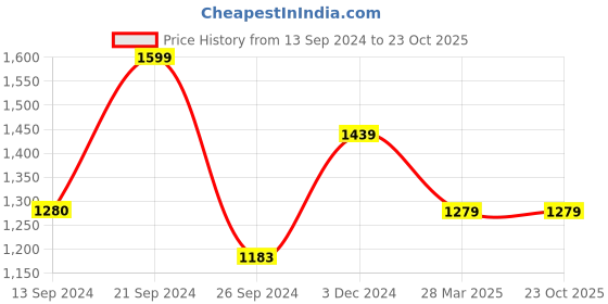 tatacliq.com MADAME Blue Cotton Distressed Mid Rise Jeans madame Price History Graph from 13 Sep 2024 to 22 Oct 2025