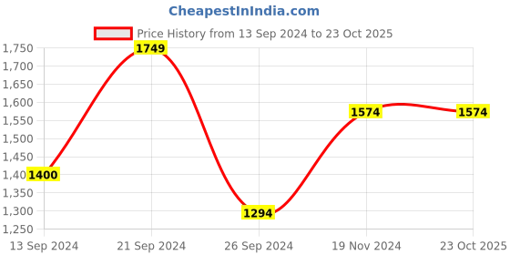 tatacliq.com MADAME Blue Cotton Distressed Mid Rise Jeans madame Price History Graph from 13 Sep 2024 to 22 Oct 2025