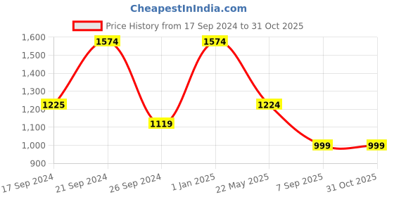tatacliq.com MADAME Blue Cotton Distressed Slim Fit High Rise Jeans madame Price History Graph from 17 Sep 2024 to 31 Oct 2025