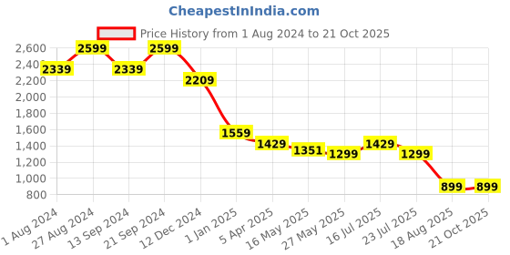 tatacliq.com MADAME Blue Cotton Flared Fit Mid Rise Jeans madame Price History Graph from 1 Aug 2024 to 21 Oct 2025