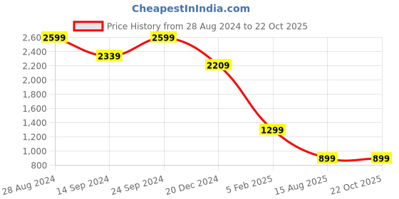 tatacliq.com MADAME Blue Cotton Flared Fit Mid Rise Jeans madame Price History Graph from 28 Aug 2024 to 22 Oct 2025