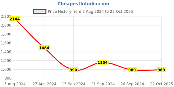 tatacliq.com MADAME Blue Cotton Regular Fit Cropped Denim Jacket madame Price History Graph from 3 Aug 2024 to 22 Oct 2025