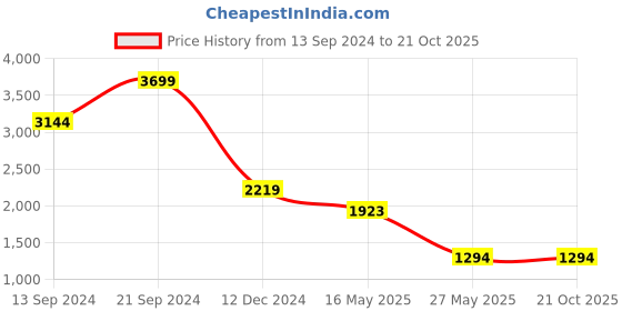 tatacliq.com MADAME Blue Cotton Regular Fit Denim Jacket madame Price History Graph from 13 Sep 2024 to 21 Oct 2025