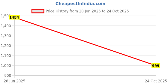 tatacliq.com Madame Blue Cotton Regular Fit Jeans madame Price History Graph from 28 Jun 2025 to 24 Oct 2025