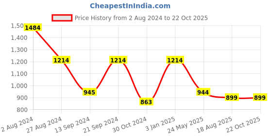 tatacliq.com MADAME Blue Cotton Regular Fit Mid Rise Jeans madame Price History Graph from 2 Aug 2024 to 21 Oct 2025