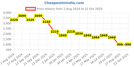 tatacliq.com MADAME Blue Cotton Regular Fit Mid Rise Jeans madame Price History Graph from 2 Aug 2024 to 22 Oct 2025