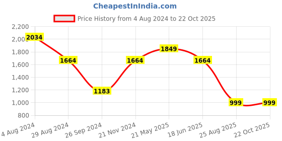 tatacliq.com MADAME Blue Cotton Regular Fit Mid Rise Jeans madame Price History Graph from 4 Aug 2024 to 21 Oct 2025