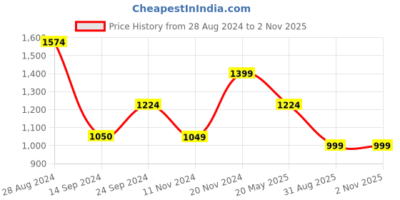 tatacliq.com MADAME Blue Cotton Regular Fit Mid Rise Jeans madame Price History Graph from 28 Aug 2024 to 1 Nov 2025