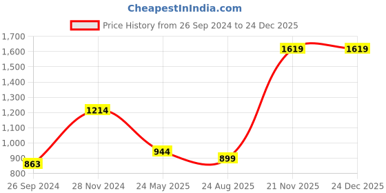 tatacliq.com MADAME Blue Cotton Regular Fit Mid Rise Jeans madame Price History Graph from 26 Sep 2024 to 24 Dec 2025