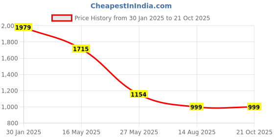 tatacliq.com MADAME Blue Cotton Regular Fit Mid Rise Jeans madame Price History Graph from 30 Jan 2025 to 21 Oct 2025