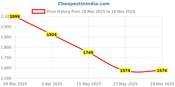 tatacliq.com MADAME Blue Cotton Regular Fit Mid Rise Jeans madame Price History Graph from 28 Mar 2025 to 18 Nov 2025